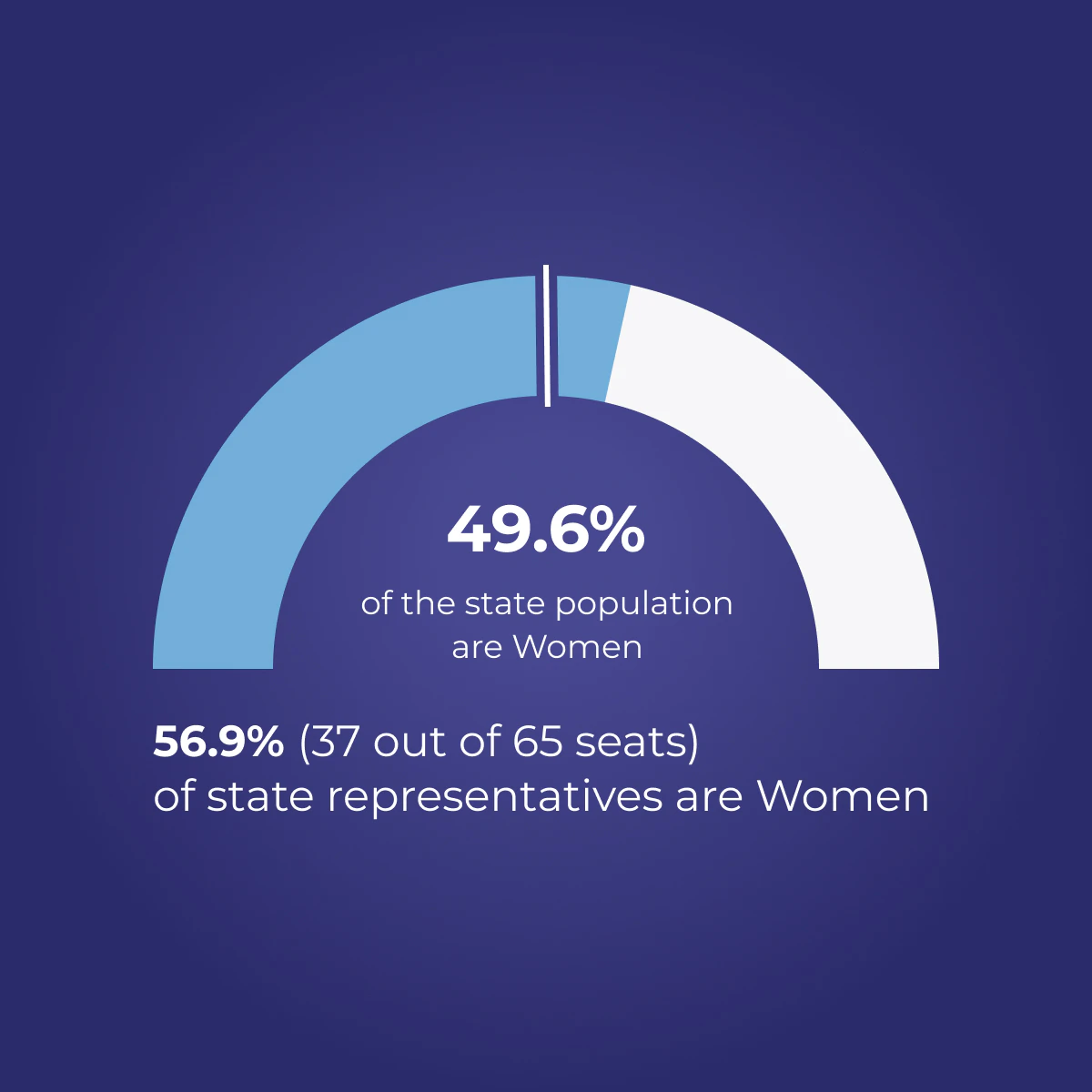 Sample gauge visual for a US state dashboard